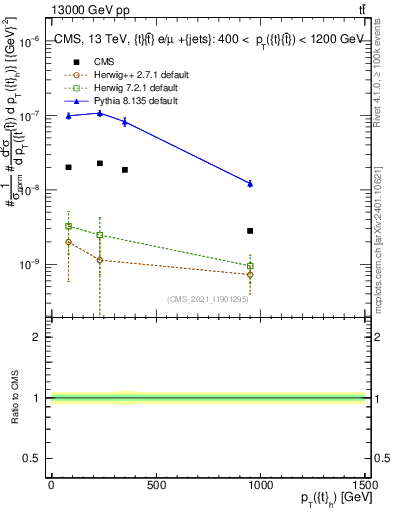 Plot of top.pt in 13000 GeV pp collisions