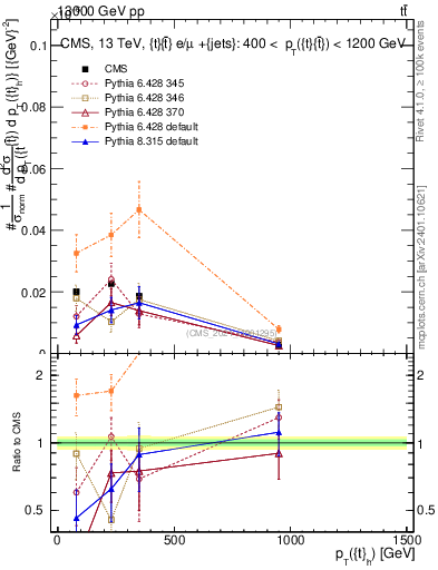 Plot of top.pt in 13000 GeV pp collisions
