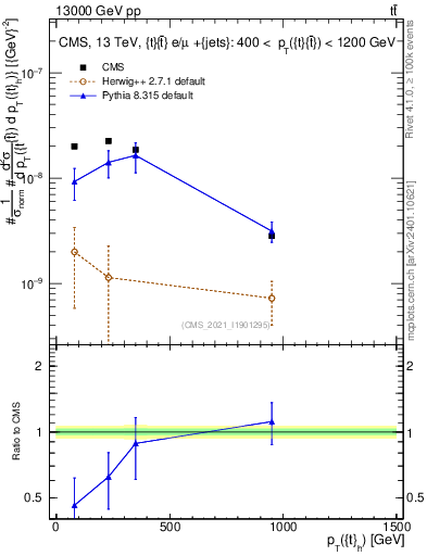 Plot of top.pt in 13000 GeV pp collisions