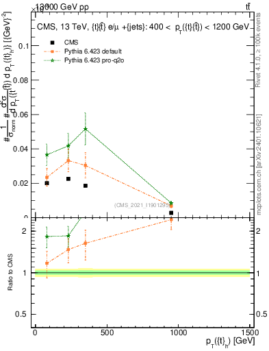 Plot of top.pt in 13000 GeV pp collisions