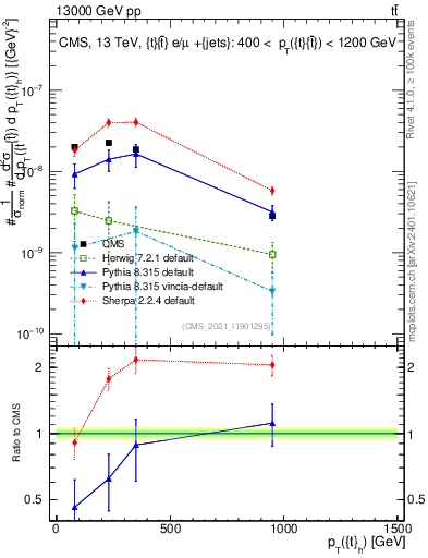 Plot of top.pt in 13000 GeV pp collisions