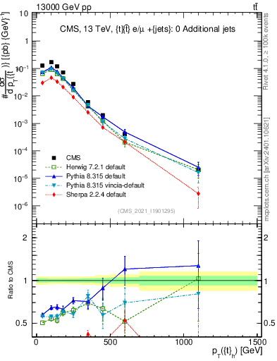 Plot of top.pt in 13000 GeV pp collisions