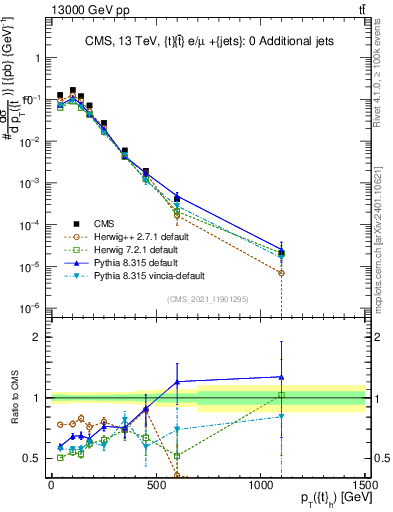 Plot of top.pt in 13000 GeV pp collisions
