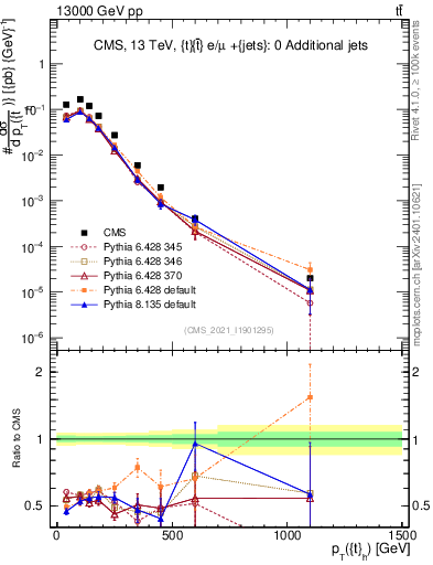 Plot of top.pt in 13000 GeV pp collisions