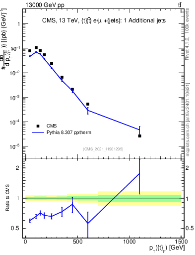 Plot of top.pt in 13000 GeV pp collisions