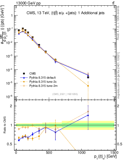 Plot of top.pt in 13000 GeV pp collisions