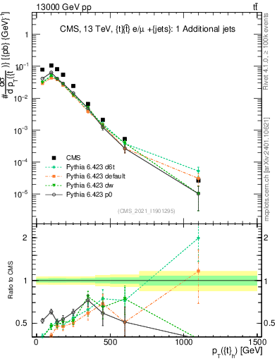 Plot of top.pt in 13000 GeV pp collisions