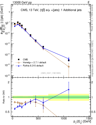 Plot of top.pt in 13000 GeV pp collisions