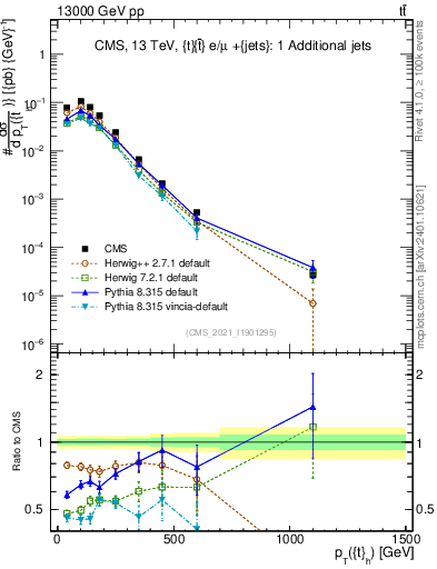 Plot of top.pt in 13000 GeV pp collisions