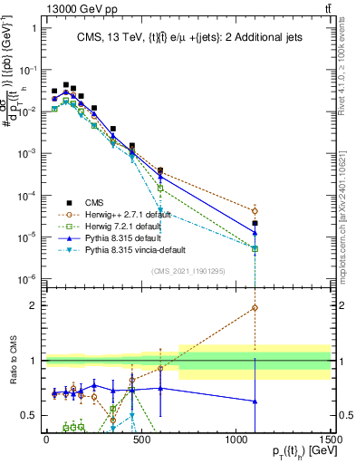 Plot of top.pt in 13000 GeV pp collisions