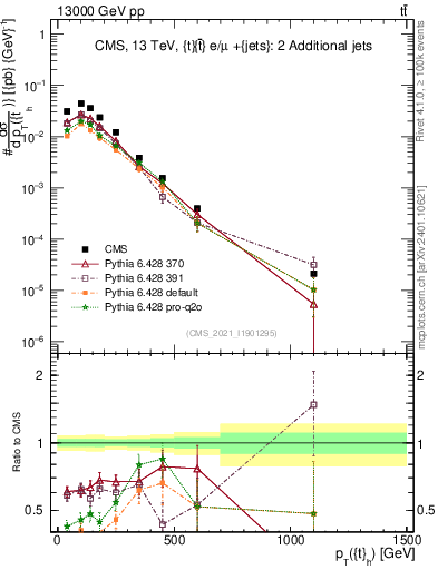 Plot of top.pt in 13000 GeV pp collisions