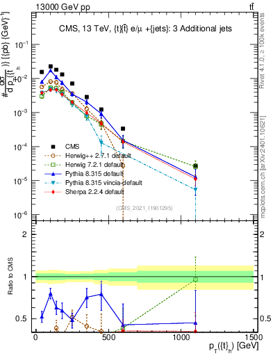 Plot of top.pt in 13000 GeV pp collisions