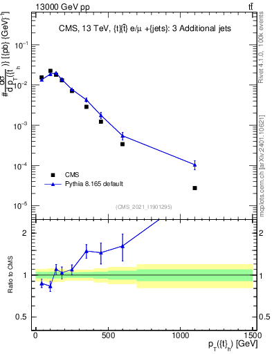 Plot of top.pt in 13000 GeV pp collisions