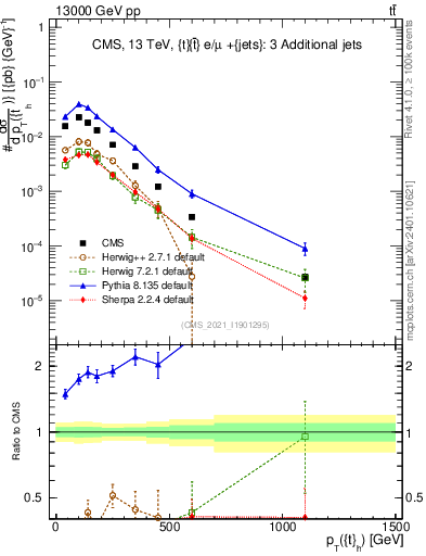 Plot of top.pt in 13000 GeV pp collisions