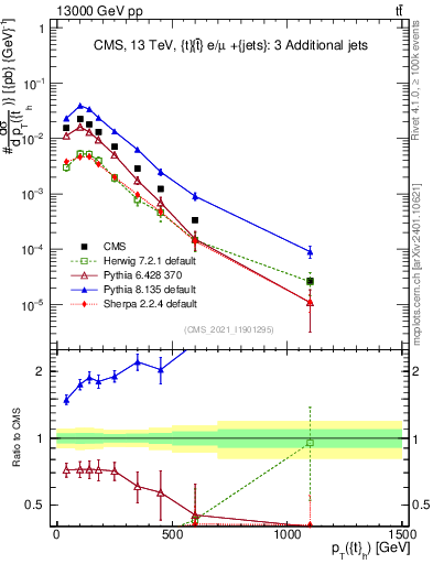 Plot of top.pt in 13000 GeV pp collisions