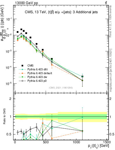 Plot of top.pt in 13000 GeV pp collisions