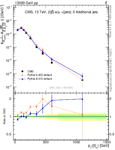 Plot of top.pt in 13000 GeV pp collisions