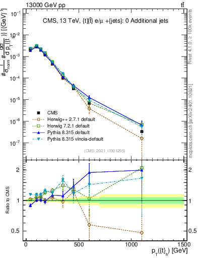 Plot of top.pt in 13000 GeV pp collisions