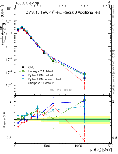 Plot of top.pt in 13000 GeV pp collisions
