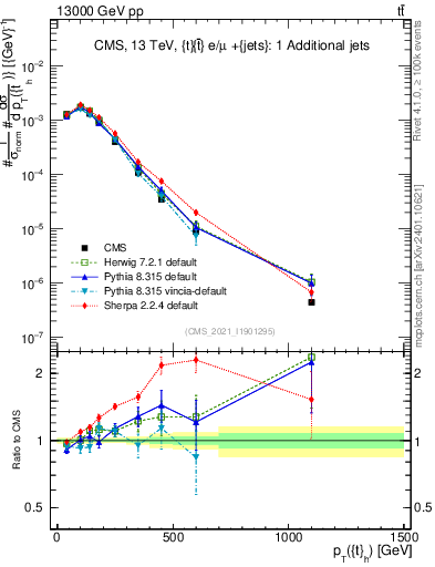 Plot of top.pt in 13000 GeV pp collisions