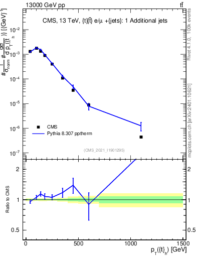 Plot of top.pt in 13000 GeV pp collisions