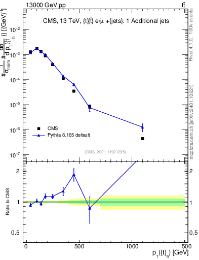 Plot of top.pt in 13000 GeV pp collisions