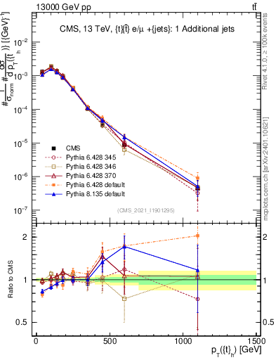 Plot of top.pt in 13000 GeV pp collisions