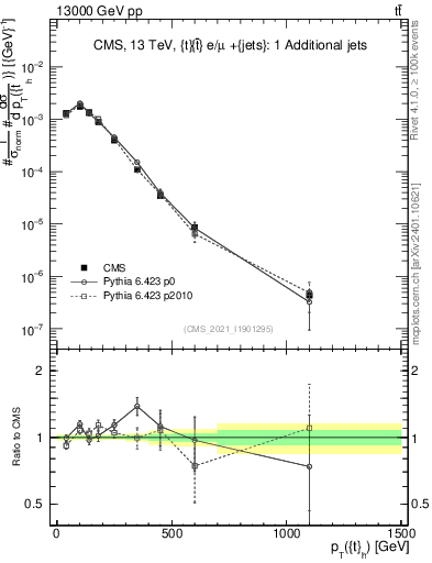Plot of top.pt in 13000 GeV pp collisions