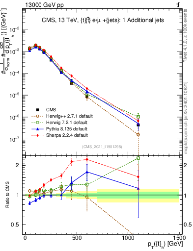 Plot of top.pt in 13000 GeV pp collisions