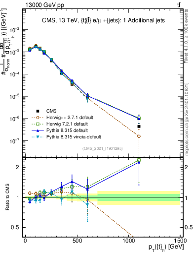 Plot of top.pt in 13000 GeV pp collisions