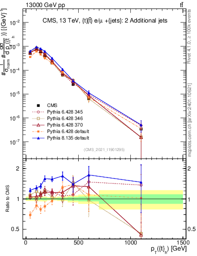Plot of top.pt in 13000 GeV pp collisions