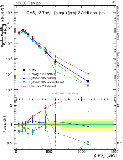 Plot of top.pt in 13000 GeV pp collisions