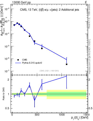 Plot of top.pt in 13000 GeV pp collisions