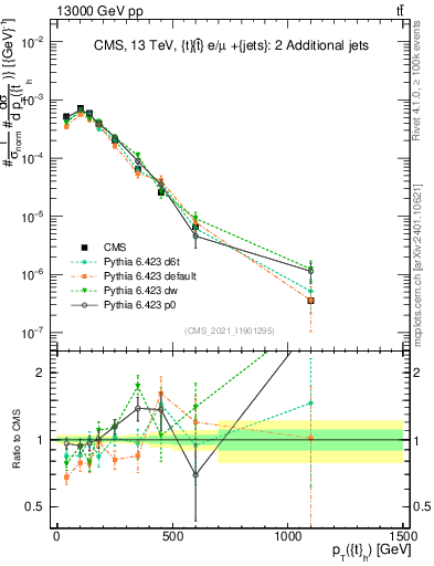 Plot of top.pt in 13000 GeV pp collisions