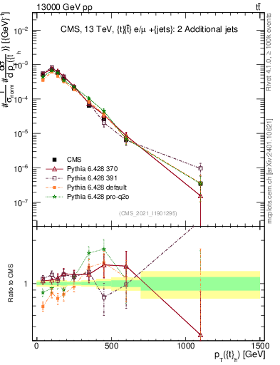 Plot of top.pt in 13000 GeV pp collisions