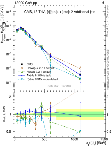 Plot of top.pt in 13000 GeV pp collisions