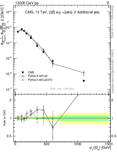 Plot of top.pt in 13000 GeV pp collisions