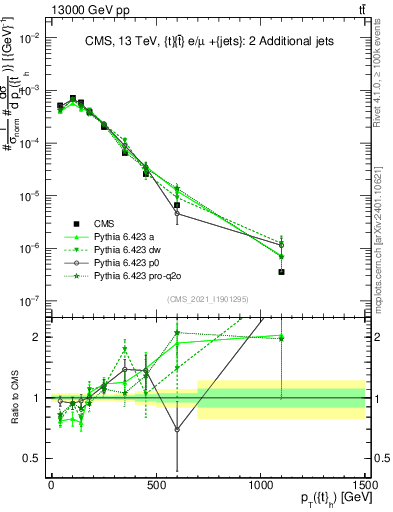 Plot of top.pt in 13000 GeV pp collisions