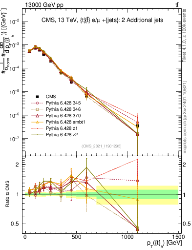 Plot of top.pt in 13000 GeV pp collisions