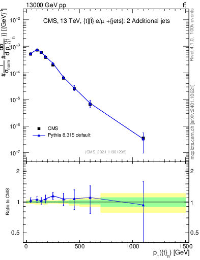 Plot of top.pt in 13000 GeV pp collisions