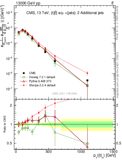 Plot of top.pt in 13000 GeV pp collisions