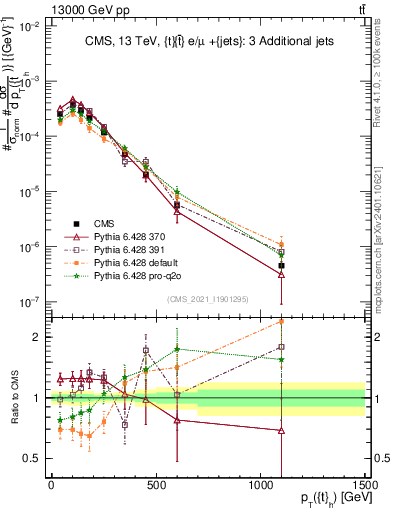 Plot of top.pt in 13000 GeV pp collisions