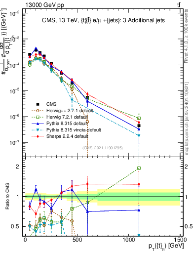 Plot of top.pt in 13000 GeV pp collisions