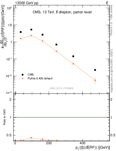 Plot of top.pt.ttbarRF in 13000 GeV pp collisions