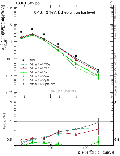 Plot of top.pt.ttbarRF in 13000 GeV pp collisions