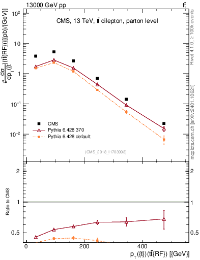 Plot of top.pt.ttbarRF in 13000 GeV pp collisions