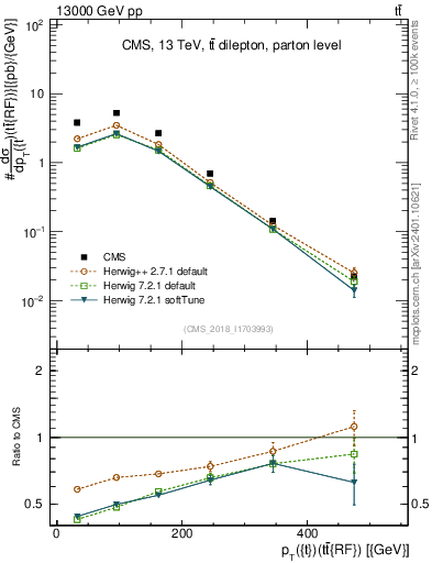 Plot of top.pt.ttbarRF in 13000 GeV pp collisions
