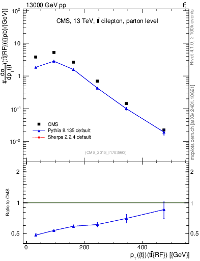 Plot of top.pt.ttbarRF in 13000 GeV pp collisions