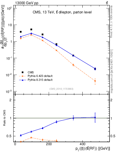 Plot of top.pt.ttbarRF in 13000 GeV pp collisions