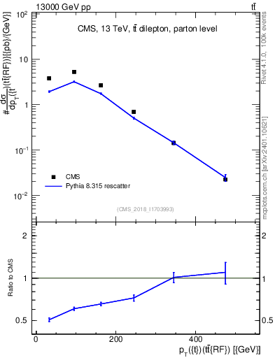 Plot of top.pt.ttbarRF in 13000 GeV pp collisions